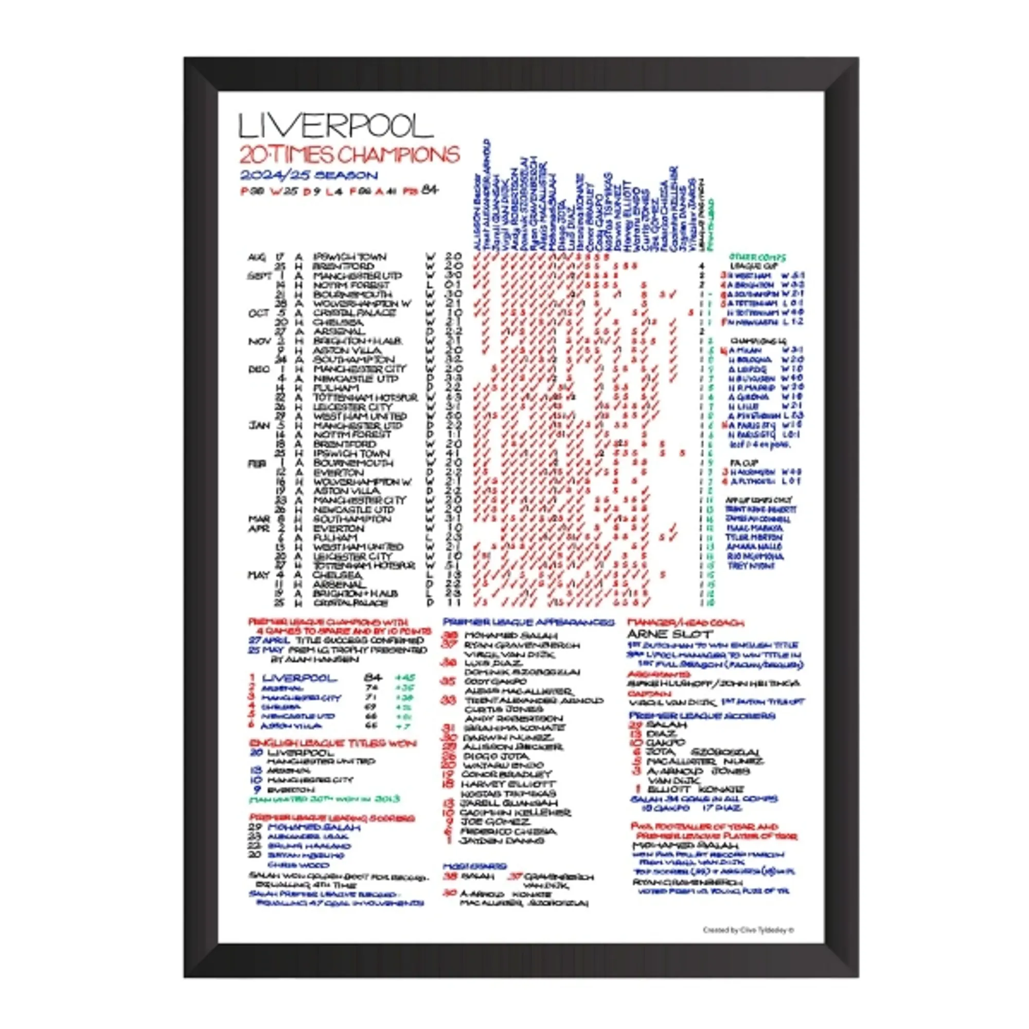 LFC Premier League Champions 24/25 Commentary Chart